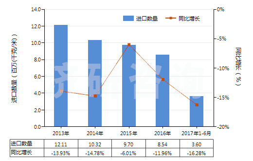 2013-2017年6月中國(guó)泡沫聚氨酯制人造革及合成革(HS39211310)進(jìn)口量及增速統(tǒng)計(jì)